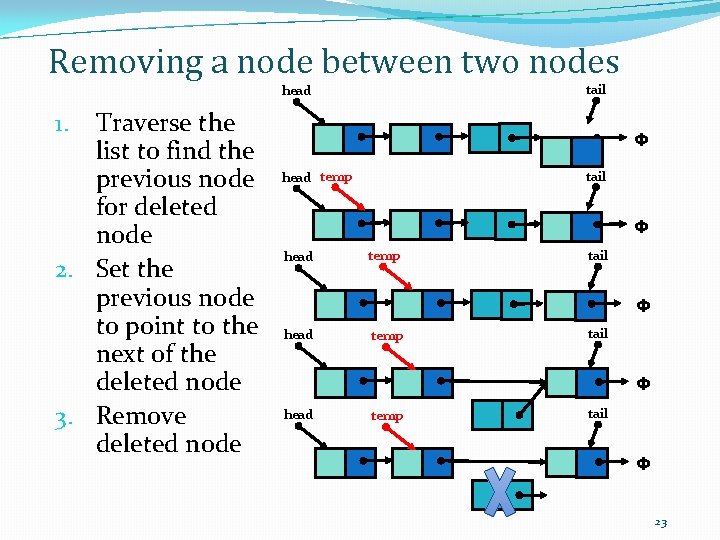 Removing a node between two nodes tail head Traverse the list to find the