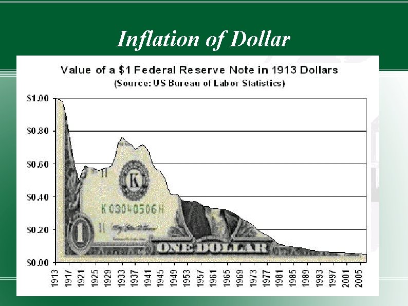 Inflation of Dollar 