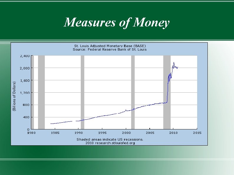 Measures of Money 