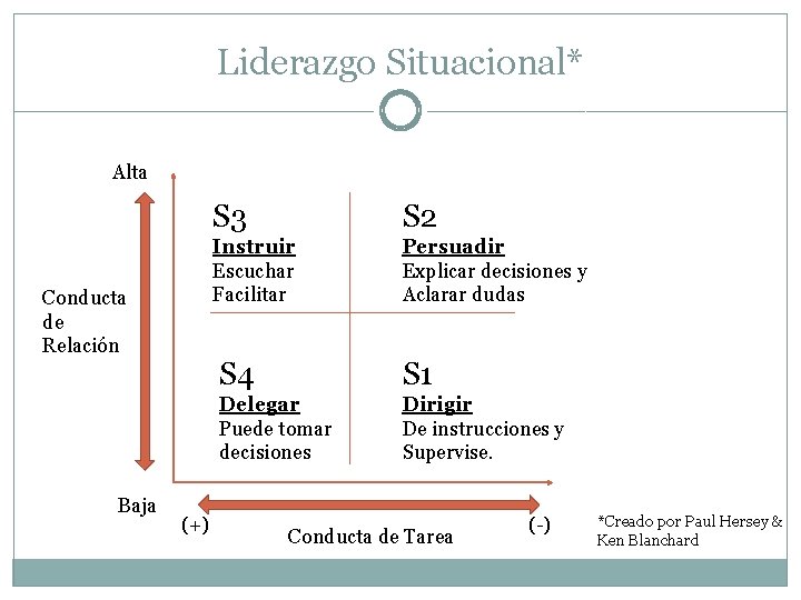 Liderazgo Situacional* Alta Conducta de Relación Baja (+) S 3 S 2 Instruir Escuchar