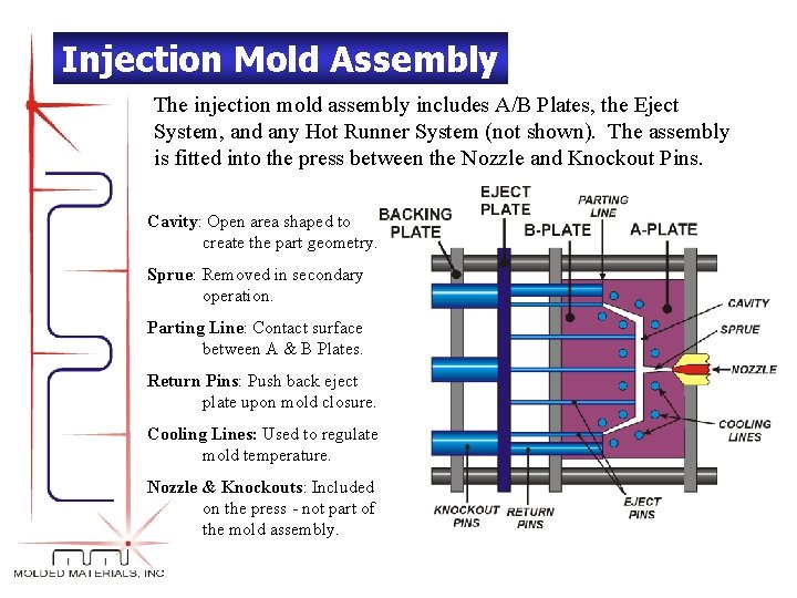 Injection Mold Assembly The injection mold assembly includes A/B Plates, the Eject System, and