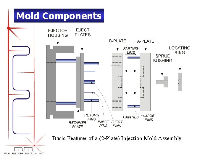 Mold Components Basic Features of a (2 -Plate) Injection Mold Assembly 