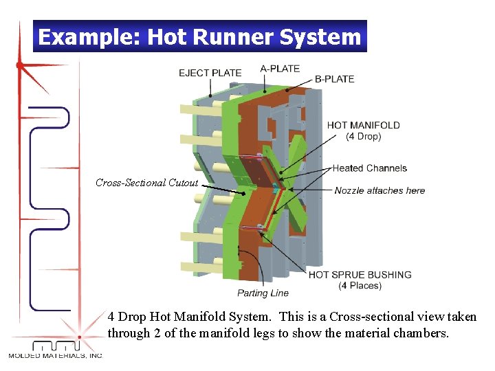 Example: Hot Runner System Cross-Sectional Cutout 4 Drop Hot Manifold System. This is a