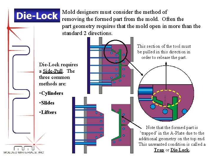 Die-Lock Mold designers must consider the method of removing the formed part from the