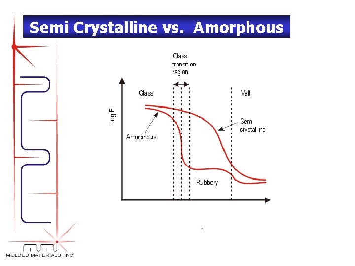 Semi Crystalline vs. Amorphous 