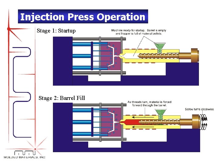 Injection Press Operation Stage 1: Startup Stage 2: Barrel Fill 