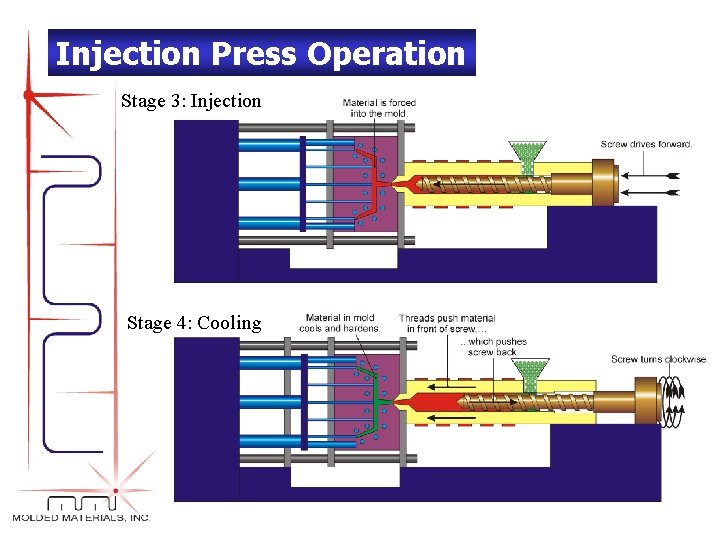Injection Press Operation Stage 3: Injection Stage 4: Cooling 