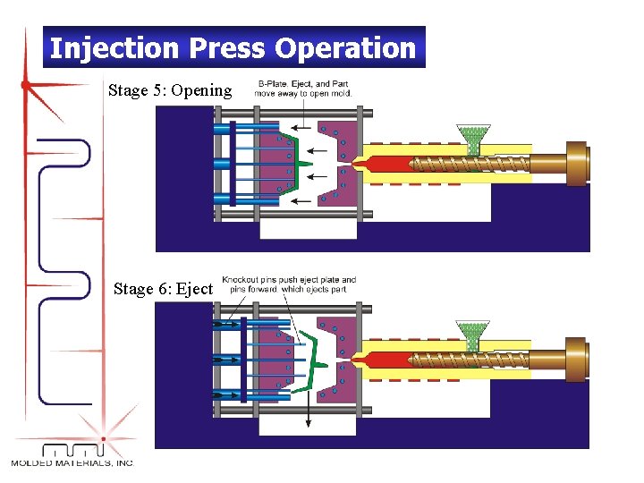 Injection Press Operation Stage 5: Opening Stage 6: Eject 