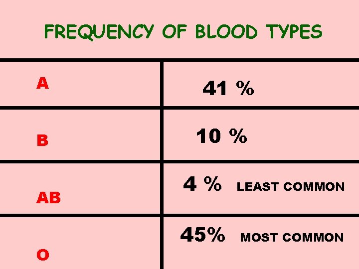 FREQUENCY OF BLOOD TYPES A B AB O 41 % 10 % 4% LEAST