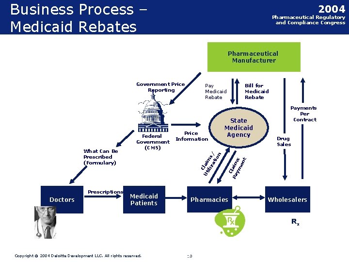 Business Process – Medicaid Rebates 2004 Pharmaceutical Regulatory and Compliance Congress Pharmaceutical Manufacturer Government