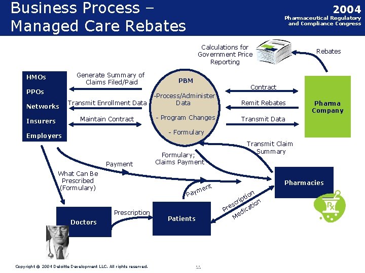 Business Process – Managed Care Rebates 2004 Pharmaceutical Regulatory and Compliance Congress Calculations for