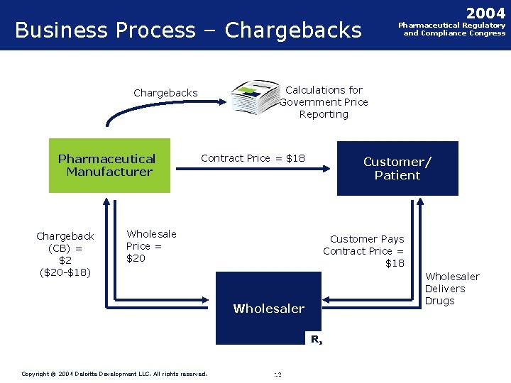 2004 Business Process – Chargebacks Calculations for Government Price Reporting Chargebacks Pharmaceutical Manufacturer Chargeback