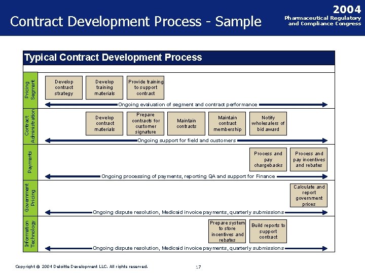 Contract Development Process - Sample 2004 Pharmaceutical Regulatory and Compliance Congress Pricing Segment Typical