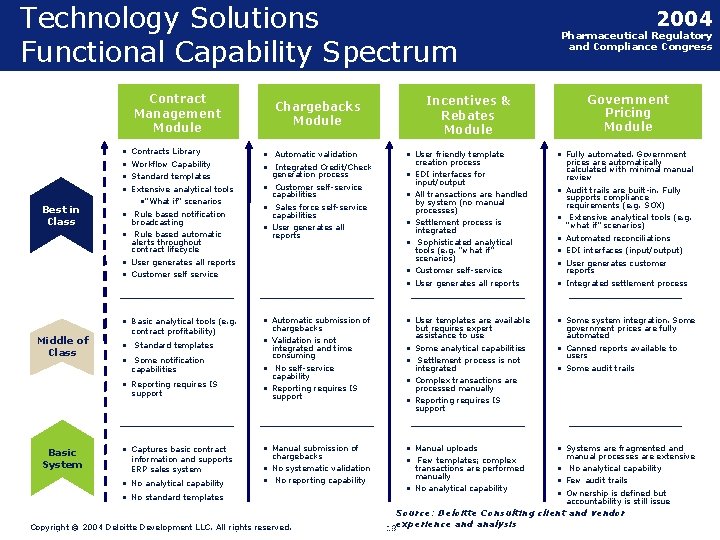 Technology Solutions Functional Capability Spectrum Contract Management Module • • Best in Class Contracts