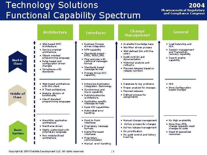 Technology Solutions Functional Capability Spectrum Architecture • Business Process • Service oriented • BPM