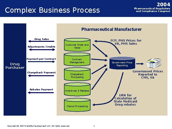 2004 Complex Business Process Pharmaceutical Regulatory and Compliance Congress Pharmaceutical Manufacturer Drug Sales Adjustments/Credits