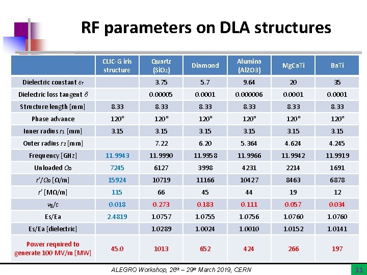 RF parameters on DLA structures CLIC-G iris structure Quartz (Si. O 2) Diamond Alumina