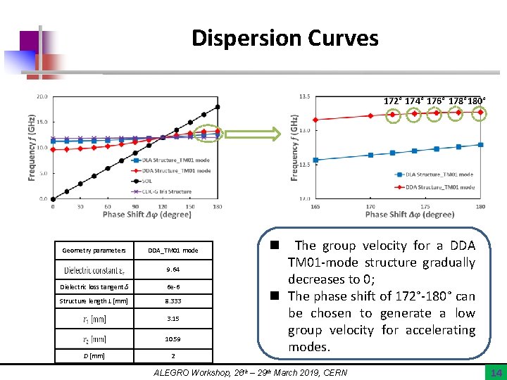 Dispersion Curves 172° 174° 176° 178° 180° Geometry parameters DDA_TM 01 mode 9. 64