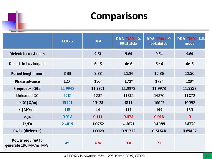 Comparisons DLA DDA_TM 01_0. 96�� -mode DDA_TM 01_0. 99�� -mode Dielectric constant εr 9.