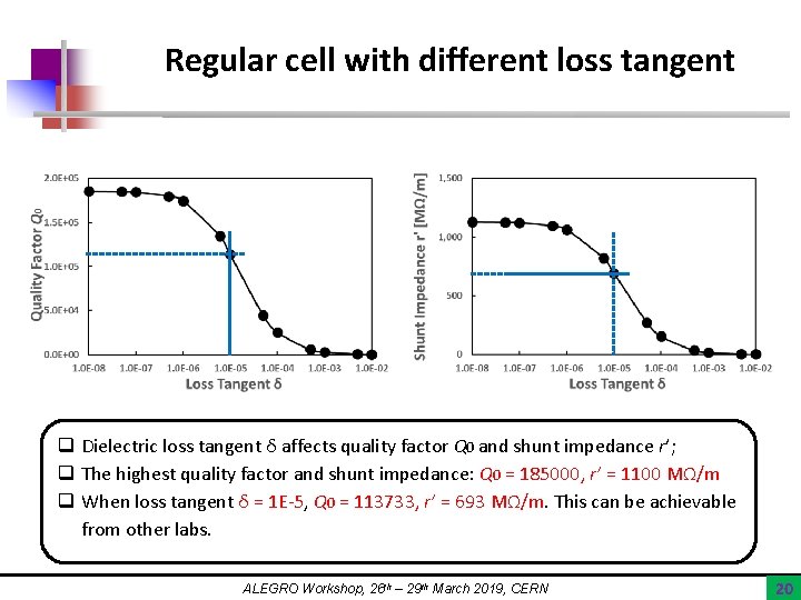Regular cell with different loss tangent q Dielectric loss tangent δ affects quality factor