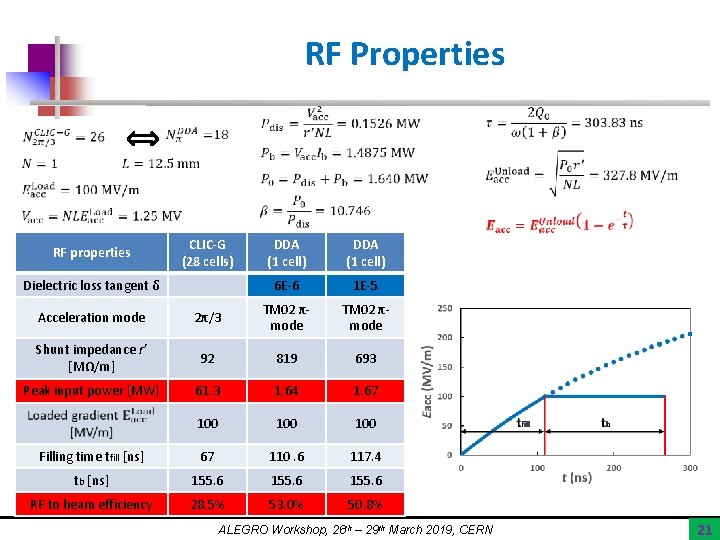 RF Properties RF properties CLIC-G (28 cells) Dielectric loss tangent δ DDA (1 cell)