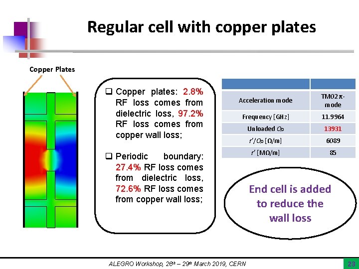 Regular cell with copper plates Copper Plates q Copper plates: 2. 8% RF loss