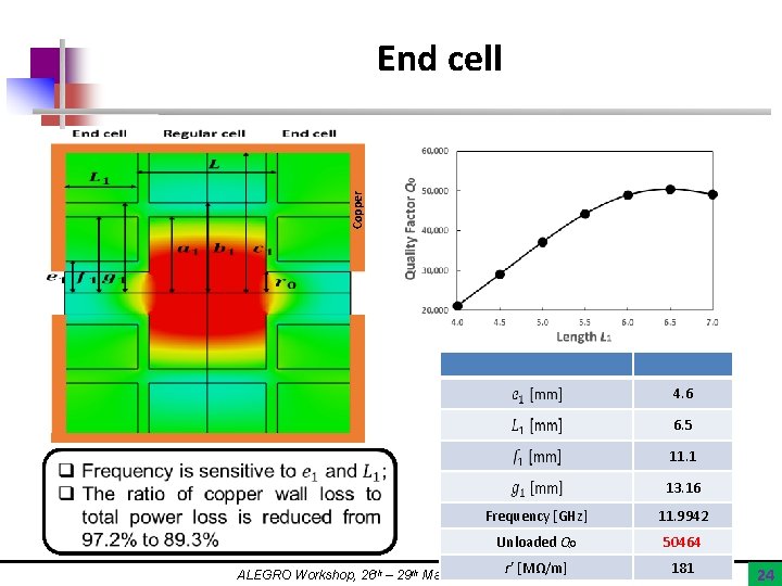 Copper End cell 4. 6 6. 5 11. 1 13. 16 Frequency [GHz] 11.