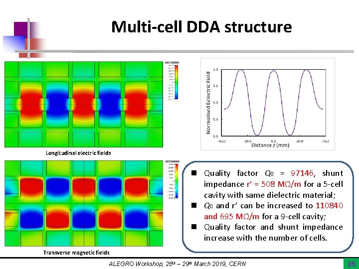 Multi-cell DDA structure Longitudinal electric fields n Quality factor Q 0 = 97146, shunt