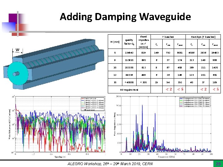 Adding Damping Waveguide W [mm] quality factor Q 0 shunt impedan ce r’ [MΩ/m]