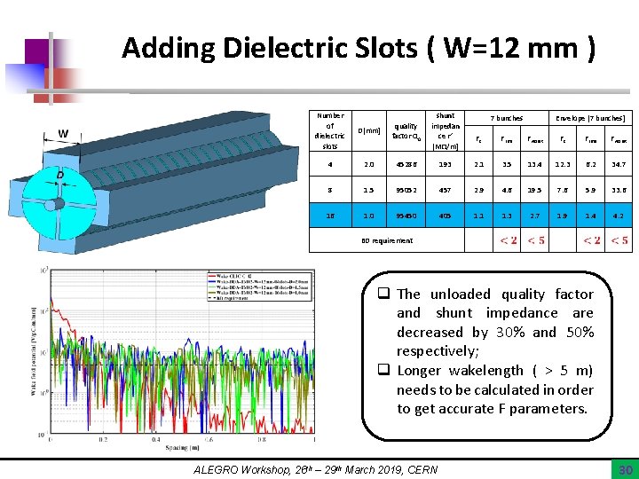 Adding Dielectric Slots ( W=12 mm ) Number of dielectric slots D[mm] quality factor