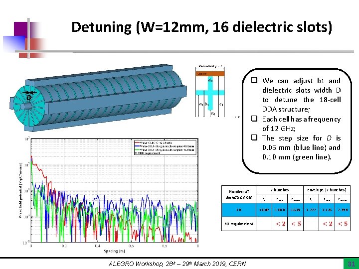 Detuning (W=12 mm, 16 dielectric slots) q We can adjust b 1 and dielectric