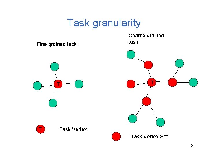 Task granularity Fine grained task T T Coarse grained tasksk T Task Vertex Set