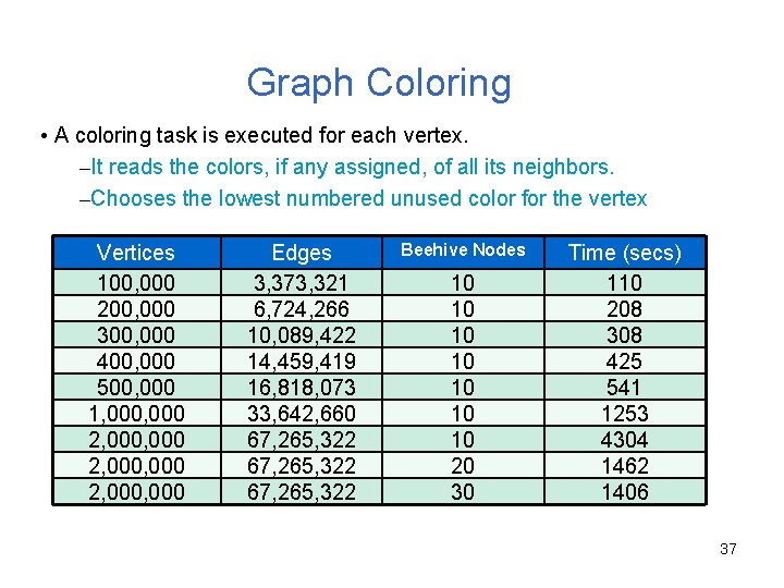 Graph Coloring • A coloring task is executed for each vertex. –It reads the