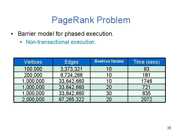 Page. Rank Problem • Barrier model for phased execution. • Non-transactional execution. Vertices 100,