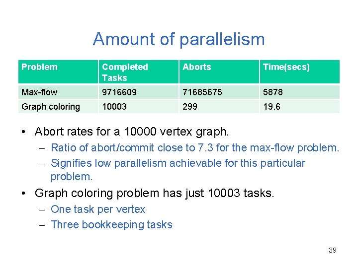 Amount of parallelism Problem Completed Tasks Aborts Time(secs) Max-flow 9716609 71685675 5878 Graph coloring