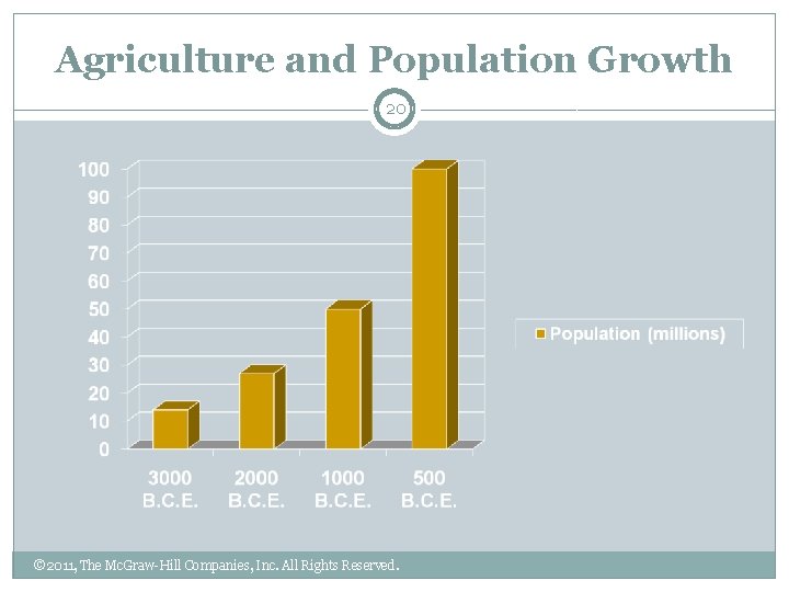 Agriculture and Population Growth 20 © 2011, The Mc. Graw-Hill Companies, Inc. All Rights