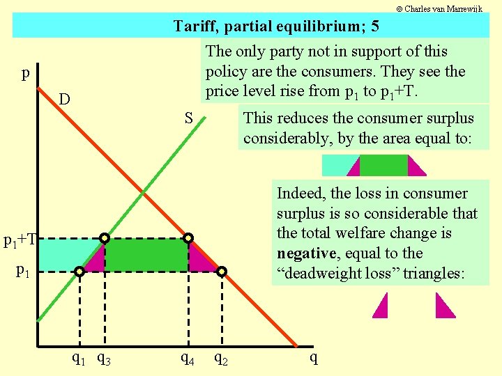 Charles van Marrewijk Tariff, partial equilibrium; 5 The only party not in support