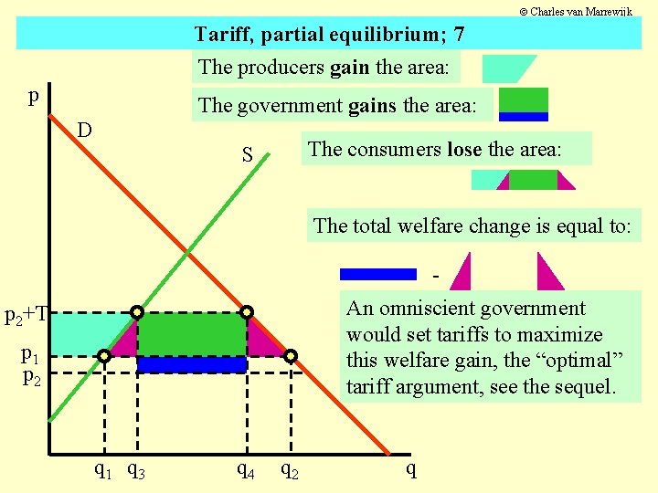 Charles van Marrewijk Tariff, partial equilibrium; 7 The producers gain the area: p