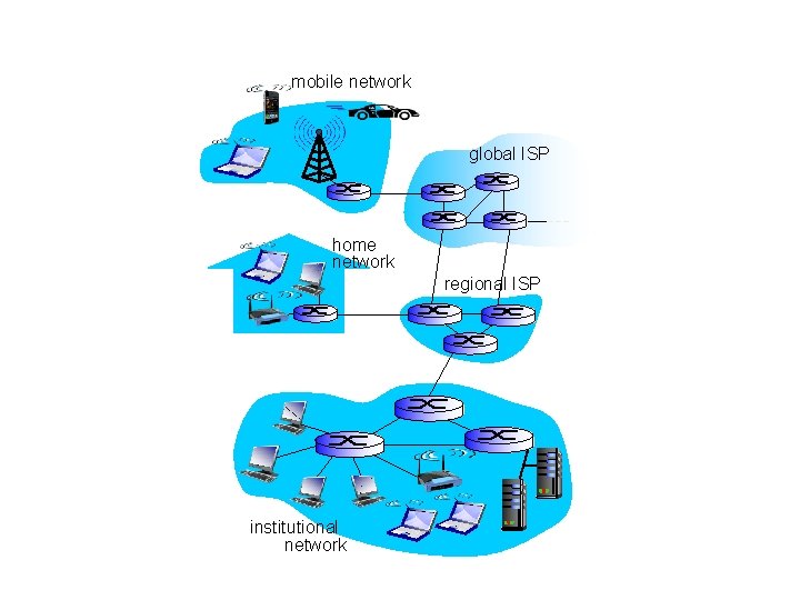 mobile network global ISP home network regional ISP institutional network 