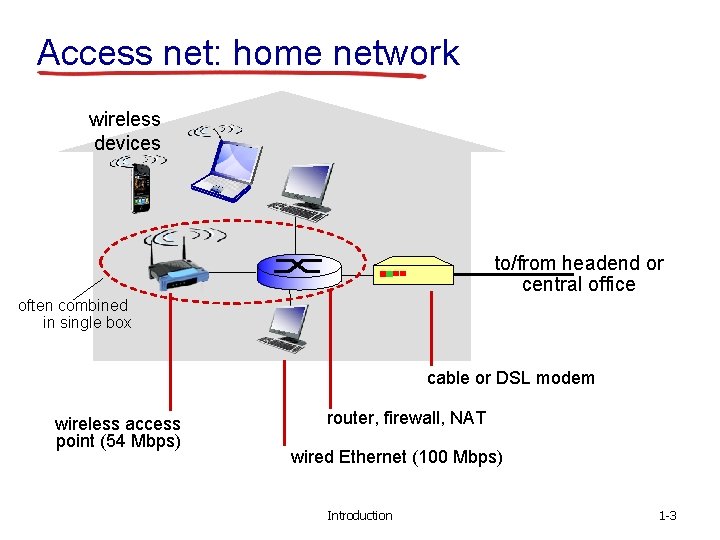 Access net: home network wireless devices to/from headend or central office often combined in