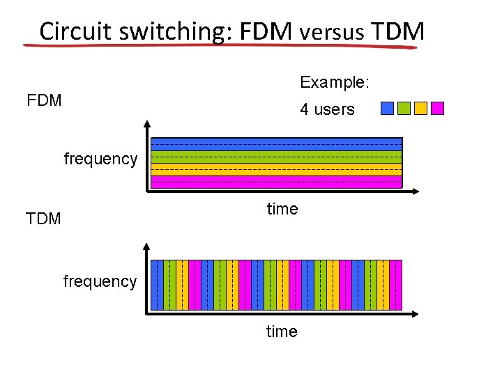 Circuit switching: FDM versus TDM Example: FDM 4 users frequency time TDM frequency time