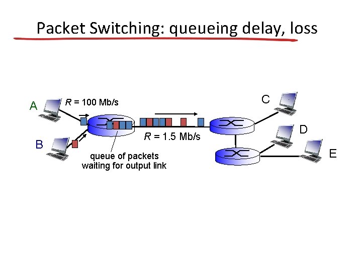 Packet Switching: queueing delay, loss A B C R = 100 Mb/s R =