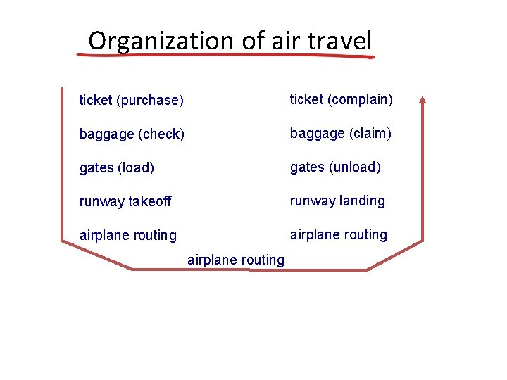 Organization of air travel ticket (purchase) ticket (complain) baggage (check) baggage (claim) gates (load)