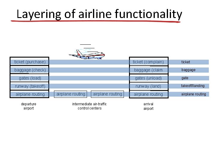 Layering of airline functionality ticket (purchase) ticket (complain) ticket baggage (check) baggage (claim baggage