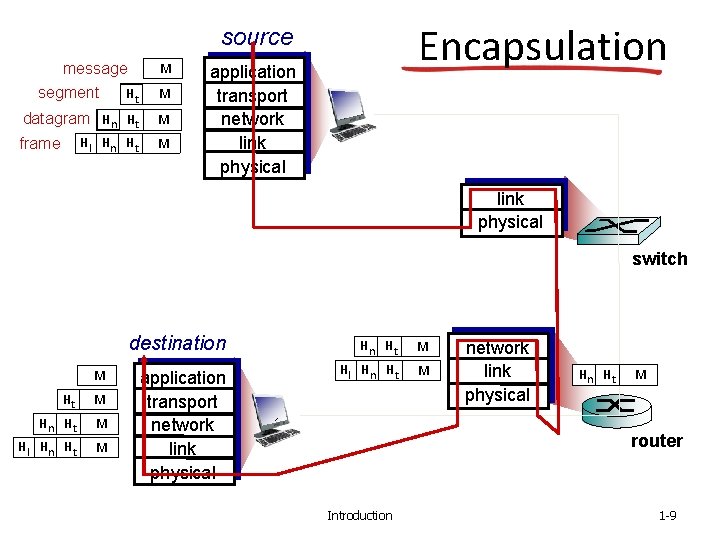 Encapsulation source message segment Ht M datagram Hn Ht M Hl Hn Ht M