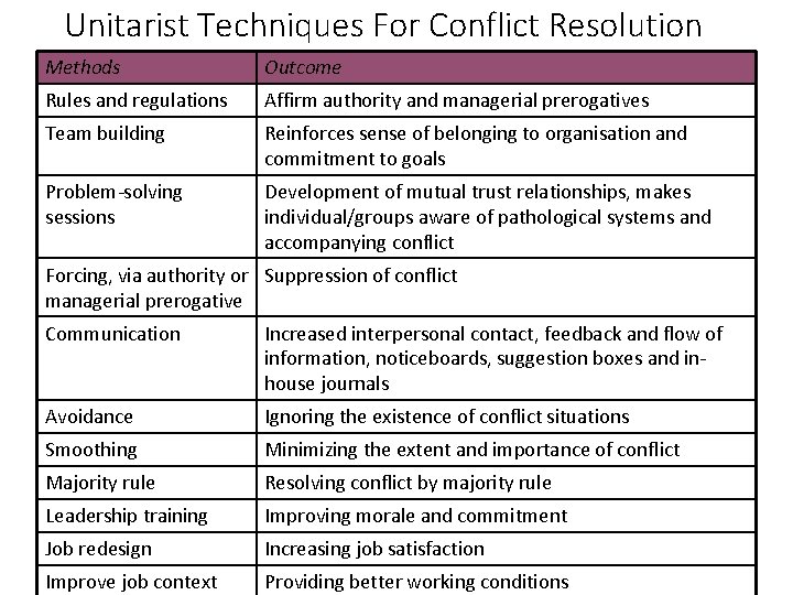 Unitarist Techniques For Conflict Resolution Methods Outcome Rules and regulations Affirm authority and managerial