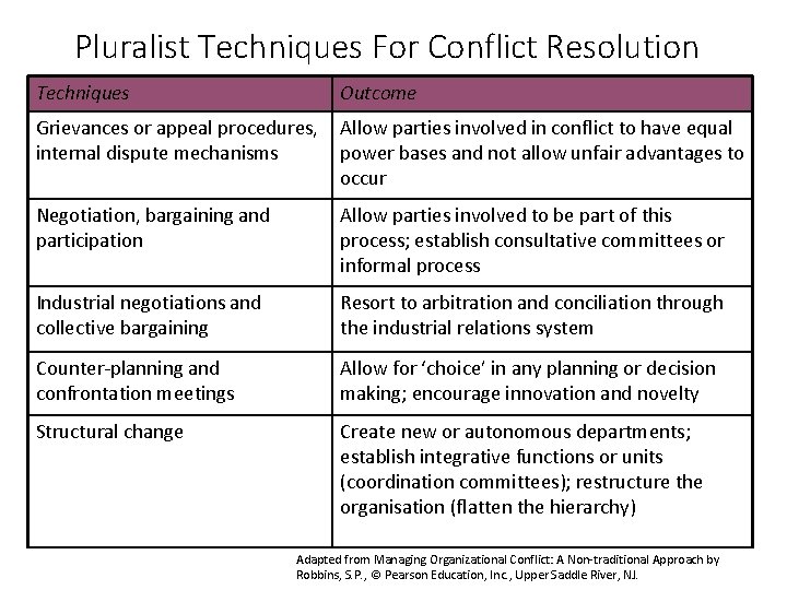 Pluralist Techniques For Conflict Resolution Techniques Outcome Grievances or appeal procedures, internal dispute mechanisms