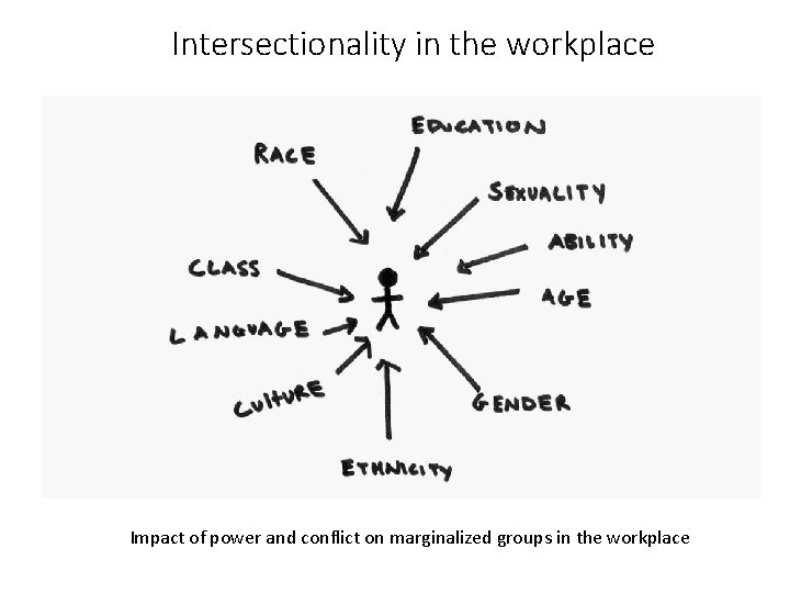 Intersectionality in the workplace Impact of power and conflict on marginalized groups in the