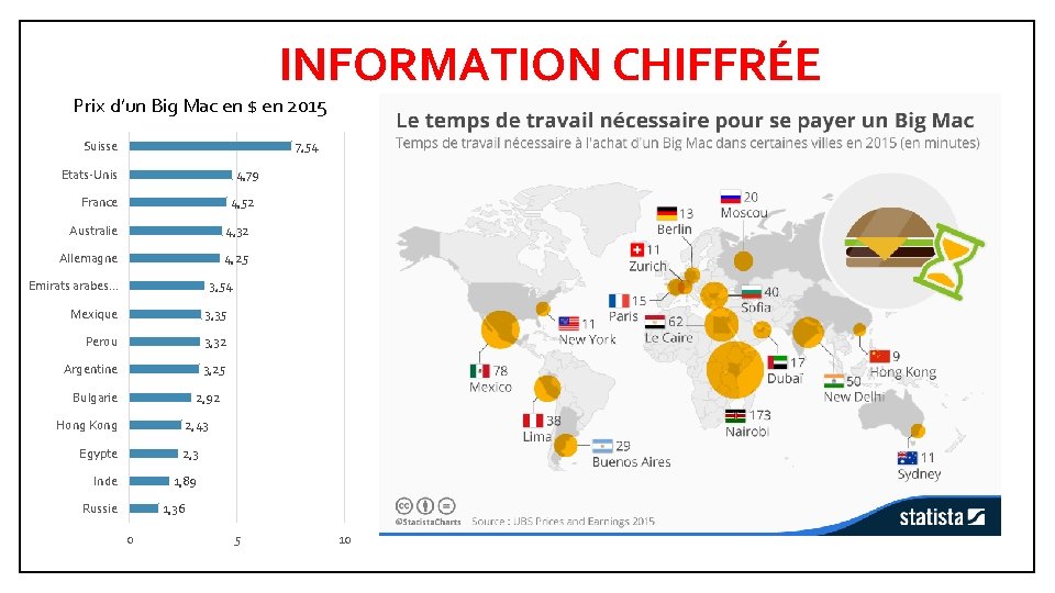 INFORMATION CHIFFRÉE Prix d’un Big Mac en $ en 2015 Suisse 7, 54 4,