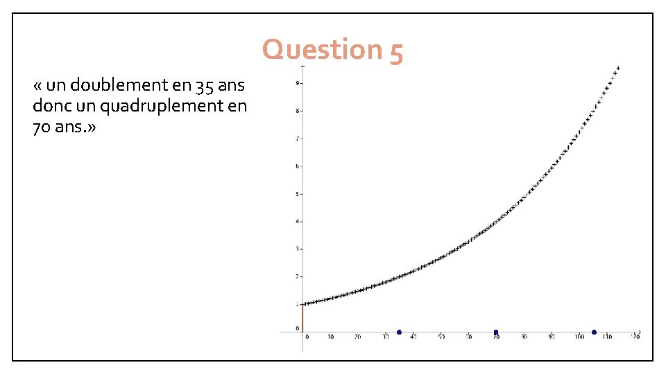 Question 5 « un doublement en 35 ans donc un quadruplement en 70 ans.